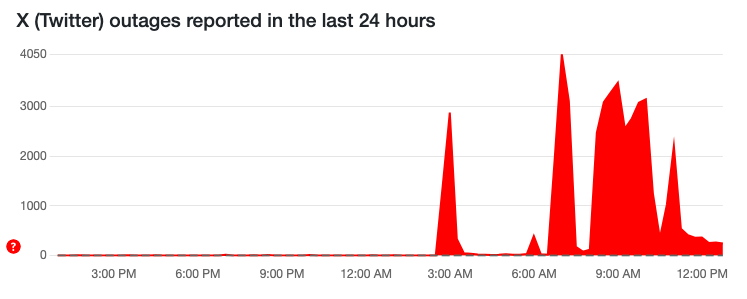 X (Twitter) outages reported in the last 24 hours