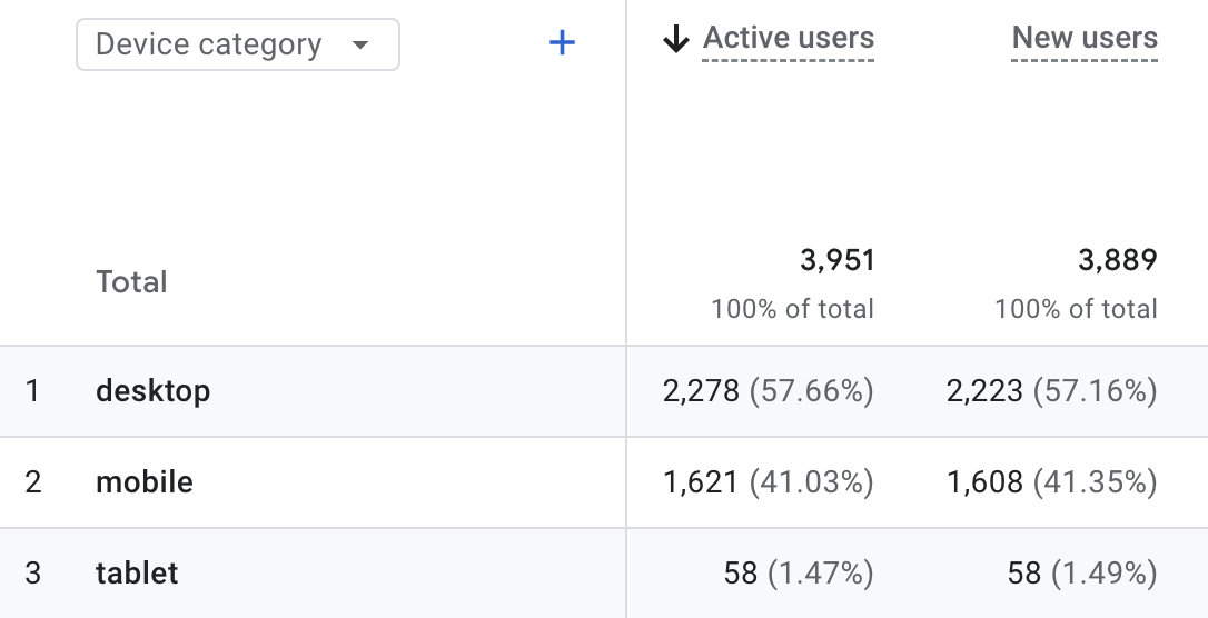 graph over time for mobile and desktop usage